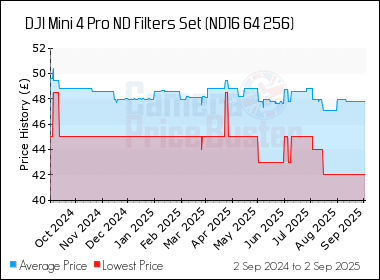 Best Price History for the DJI Mini 4 Pro ND Filters Set (ND16 64 256)