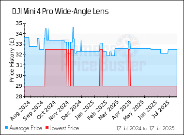 Best Price History for the DJI Mini 4 Pro Wide-Angle Lens