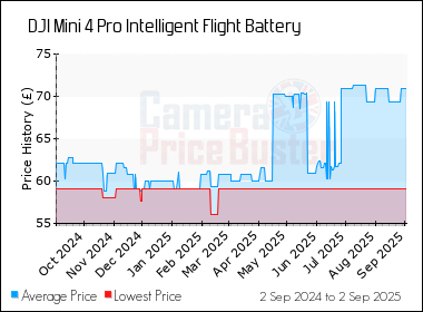 Best Price History for the DJI Mini 4 Pro Intelligent Flight Battery