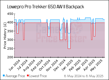 Best Price History for the Lowepro Pro Trekker 650 AW II Backpack