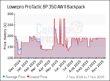 Best Price History for the Lowepro ProTactic BP 350 AW II Backpack