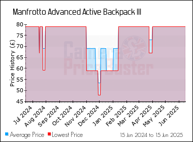 Best Price History for the Manfrotto Advanced Active Backpack III