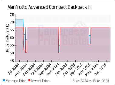 Best Price History for the Manfrotto Advanced Compact Backpack III