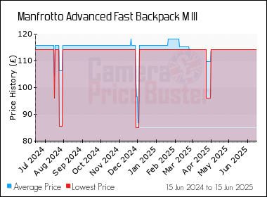 Best Price History for the Manfrotto Advanced Fast Backpack M III