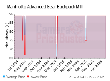 Best Price History for the Manfrotto Advanced Gear Backpack M III