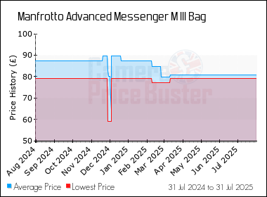 Best Price History for the Manfrotto Advanced Messenger M III Bag