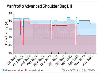 Best Price History for the Manfrotto Advanced Shoulder Bag L III