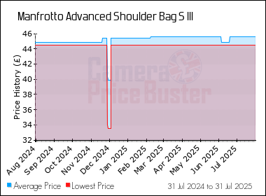 Best Price History for the Manfrotto Advanced Shoulder Bag S III