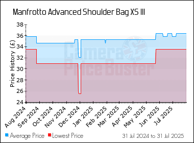 Best Price History for the Manfrotto Advanced Shoulder Bag XS III