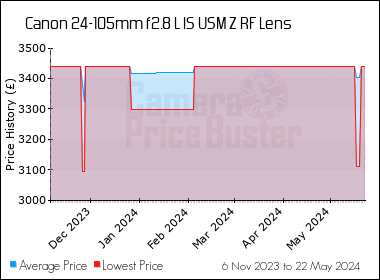 Best Price History for the Canon 24-105mm f2.8 L IS USM Z RF Lens