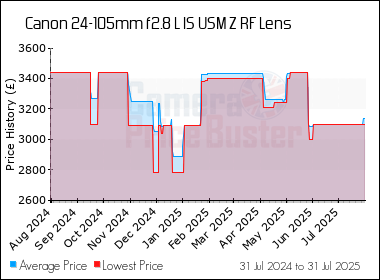 Best Price History for the Canon 24-105mm f2.8 L IS USM Z RF Lens