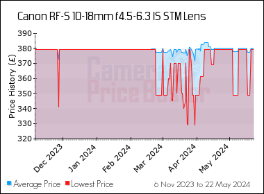 Best Price History for the Canon RF-S 10-18mm f4.5-6.3 IS STM Lens
