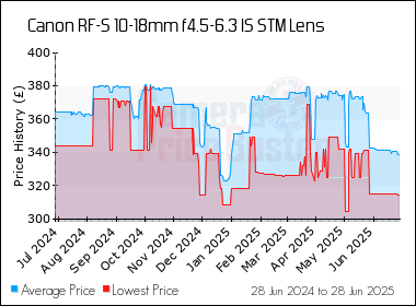 Best Price History for the Canon RF-S 10-18mm f4.5-6.3 IS STM Lens