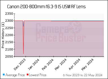 Best Price History for the Canon 200-800mm f6.3-9 IS USM RF Lens