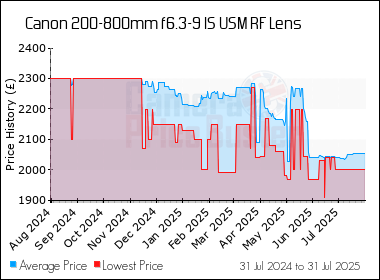 Best Price History for the Canon 200-800mm f6.3-9 IS USM RF Lens