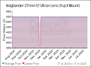 Best Price History for the Voigtlander 27mm f2 Ultron Lens (Fuji X Mount)