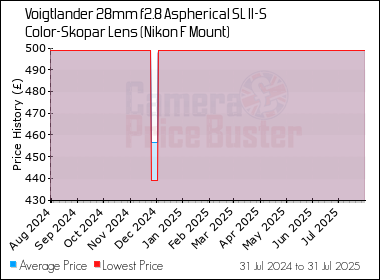 Best Price History for the Voigtlander 28mm f2.8 Aspherical SL II-S Color-Skopar Lens (Nikon F Mount)