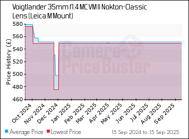 Best Price History for the Voigtlander 35mm f1.4 MC VM II Nokton-Classic Lens (Leica M Mount)