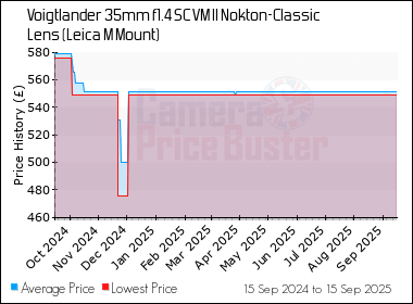 Best Price History for the Voigtlander 35mm f1.4 SC VM II Nokton-Classic Lens (Leica M Mount)