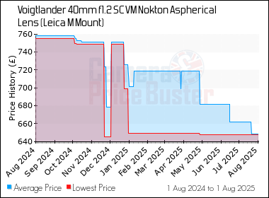 Best Price History for the Voigtlander 40mm f1.2 SC VM Nokton Aspherical Lens (Leica M Mount)