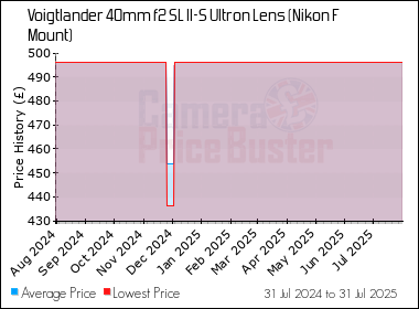 Best Price History for the Voigtlander 40mm f2 SL II-S Ultron Lens (Nikon F Mount)