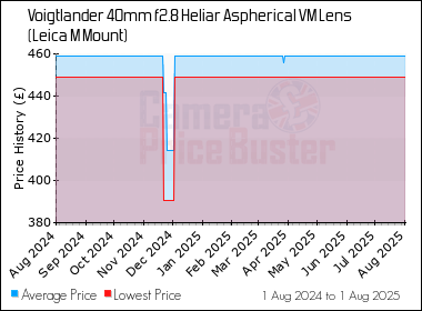 Best Price History for the Voigtlander 40mm f2.8 Heliar Aspherical VM Lens (Leica M Mount)