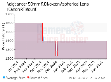 Best Price History for the Voigtlander 50mm f1.0 Nokton Aspherical Lens (Canon RF Mount)