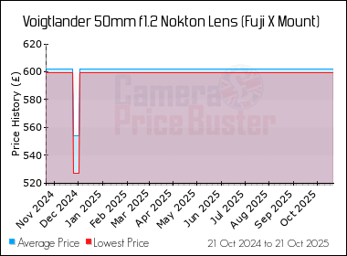 Best Price History for the Voigtlander 50mm f1.2 Nokton Lens (Fuji X Mount)
