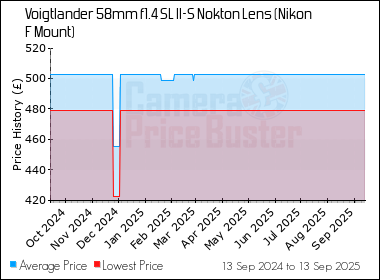 Best Price History for the Voigtlander 58mm f1.4 SL II-S Nokton Lens (Nikon F Mount)