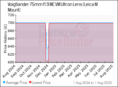 Best Price History for the Voigtlander 75mm f1.9 MC VM Ultron Lens (Leica M Mount)