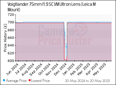 Best Price History for the Voigtlander 75mm f1.9 SC VM Ultron Lens (Leica M Mount)