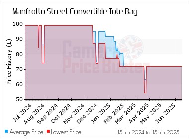 Best Price History for the Manfrotto Street Convertible Tote Bag