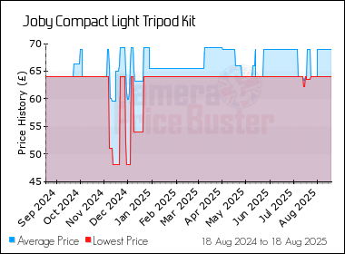 Best Price History for the Joby Compact Light Tripod Kit