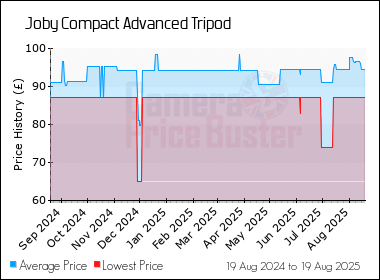 Best Price History for the Joby Compact Advanced Tripod