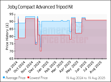 Best Price History for the Joby Compact Advanced Tripod Kit