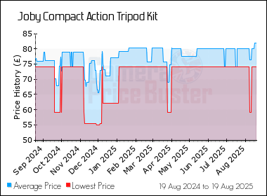 Best Price History for the Joby Compact Action Tripod Kit