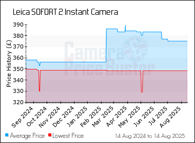 Best Price History for the Leica SOFORT 2 Instant Camera