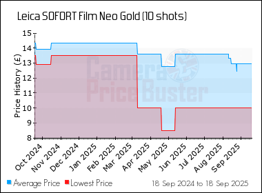 Best Price History for the Leica SOFORT Film Neo Gold (10 shots)