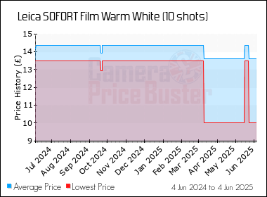 Best Price History for the Leica SOFORT Film Warm White (10 shots)
