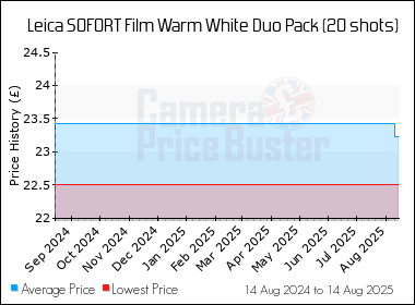 Best Price History for the Leica SOFORT Film Warm White Duo Pack (20 shots)