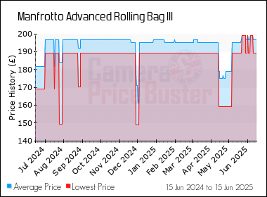 Best Price History for the Manfrotto Advanced Rolling Bag III