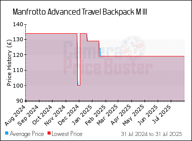 Best Price History for the Manfrotto Advanced Travel Backpack M III