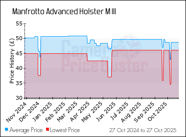Best Price History for the Manfrotto Advanced Holster M III