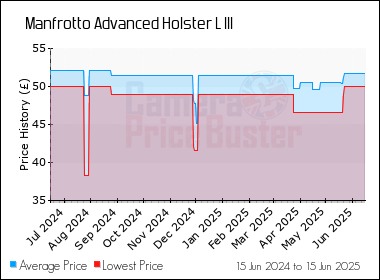 Best Price History for the Manfrotto Advanced Holster L III