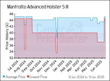 Best Price History for the Manfrotto Advanced Holster S III
