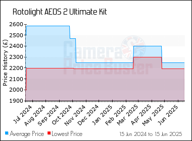 Best Price History for the Rotolight AEOS 2 Ultimate Kit