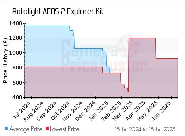 Best Price History for the Rotolight AEOS 2 Explorer Kit