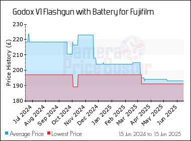 Best Price History for the Godox V1 Flashgun with Battery for Fujifilm
