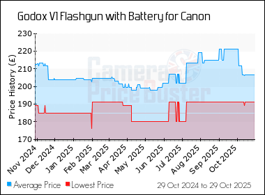 Best Price History for the Godox V1 Flashgun with Battery for Canon