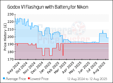 Best Price History for the Godox V1 Flashgun with Battery for Nikon